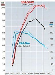 14ACT Curve at 60000km