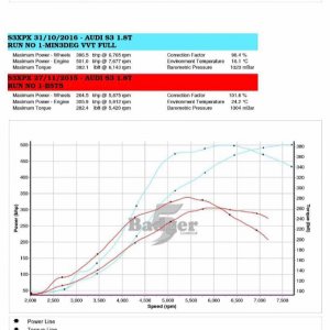 Dyno graph 31/10/16